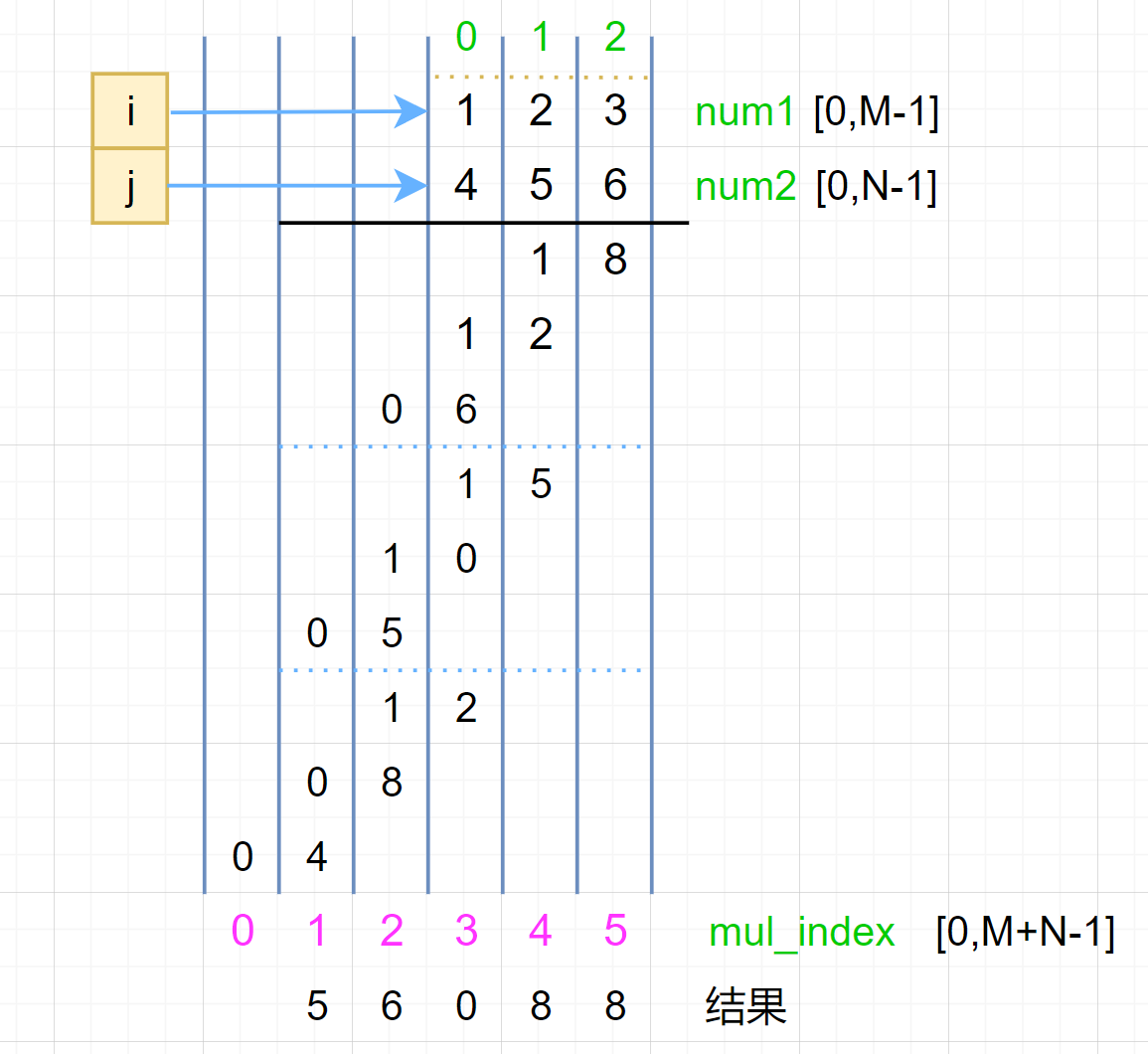 LeetCode43.字符串相乘【大整数相乘】插图(3)