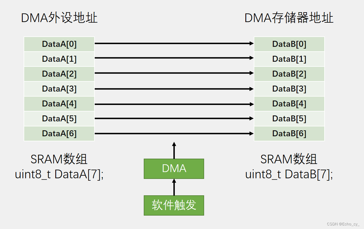 STM32 DMA数据转运插图(1)