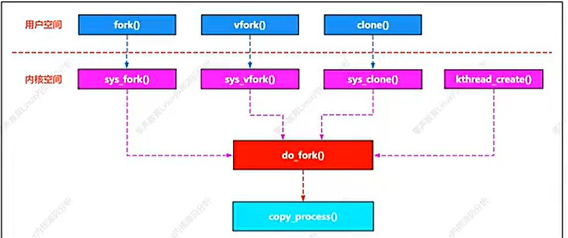 Linux源码阅读笔记02-进程原理及系统调用插图(3)