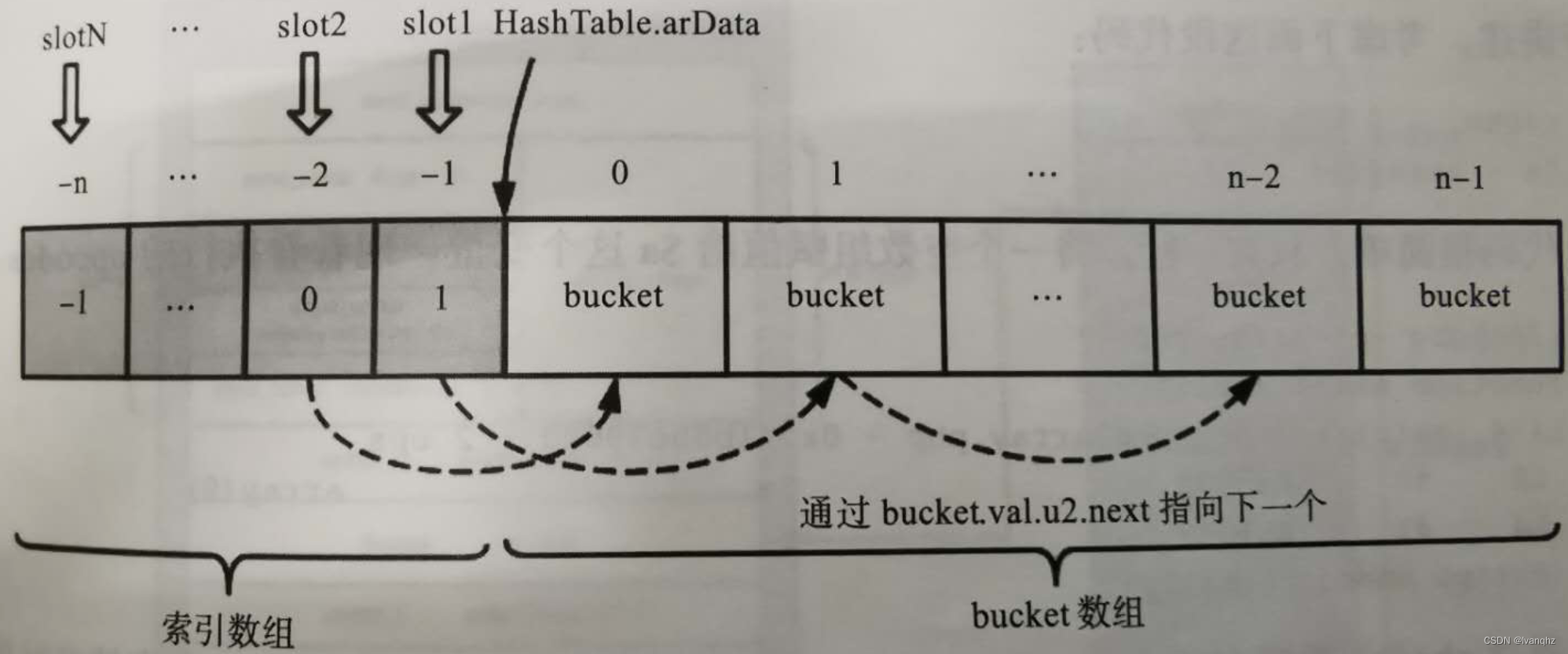 PHP7 数组的实现插图(2)