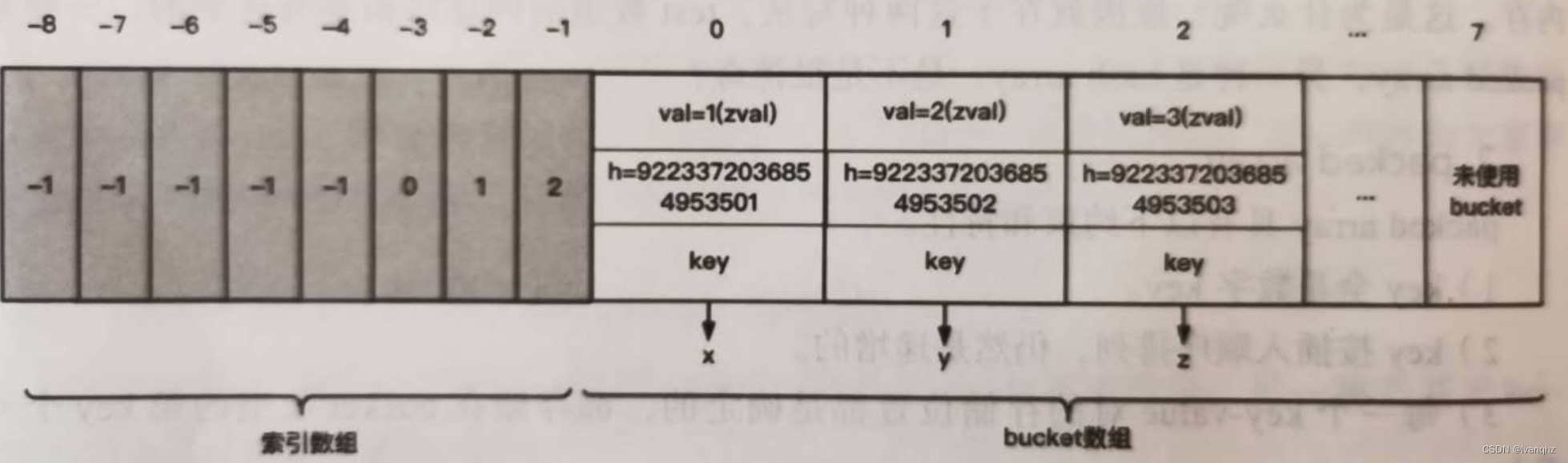 PHP7 数组的实现插图(4)