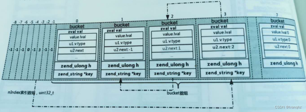 PHP7 数组的实现插图(5)