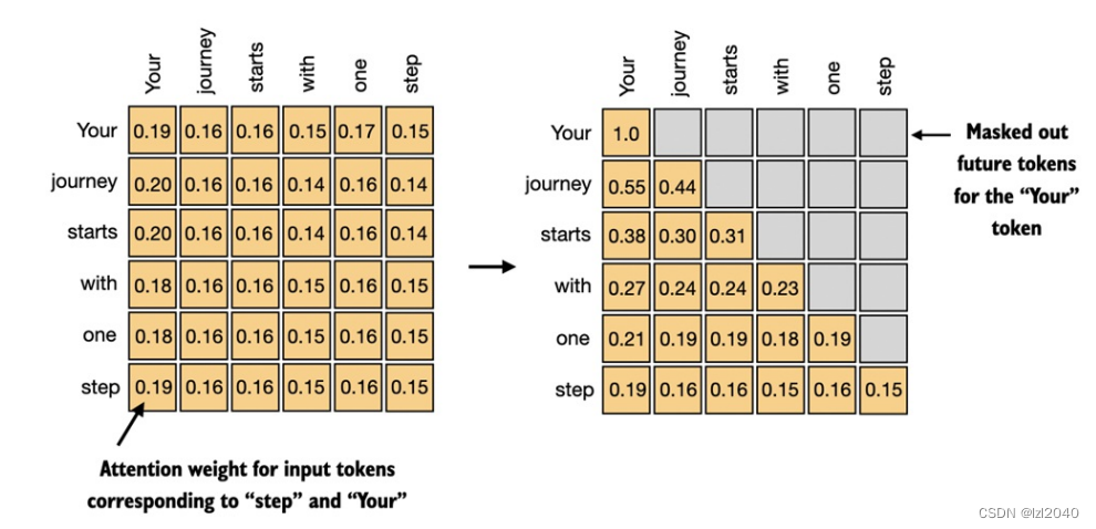 【教程】从0开始搭建大语言模型：实现Attention机制插图(11)