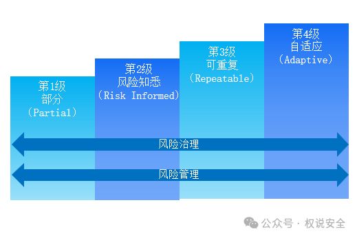 专家解读 | NIST网络安全框架（3）：层级配置插图(1)