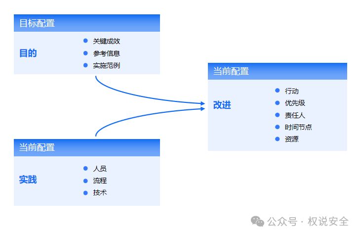 专家解读 | NIST网络安全框架（3）：层级配置插图(3)