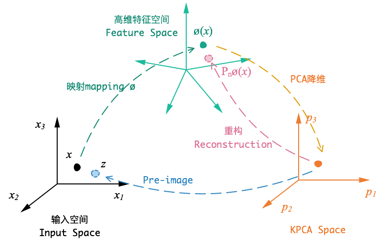 机器学习(V)–无监督学习(二)主成分分析插图(3)