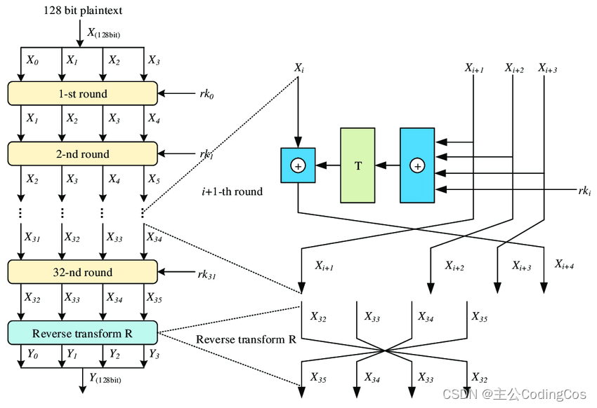 【ARM 安全系列介绍 3.7 — SM4 对称加密算】插图