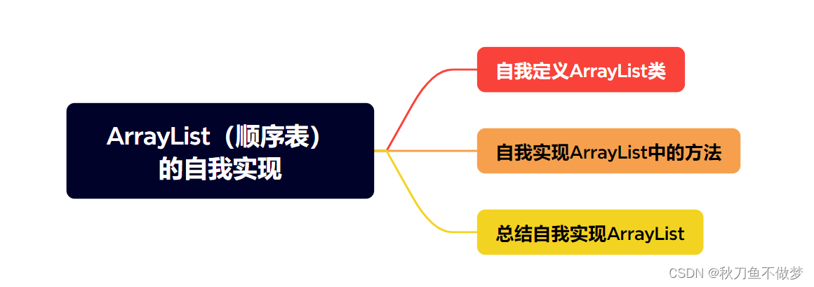 Java中ArrayList（顺序表）的自我实现（如果想知道Java中怎么自我实现ArrayList，那么只看这一篇就足够了！）插图(1)