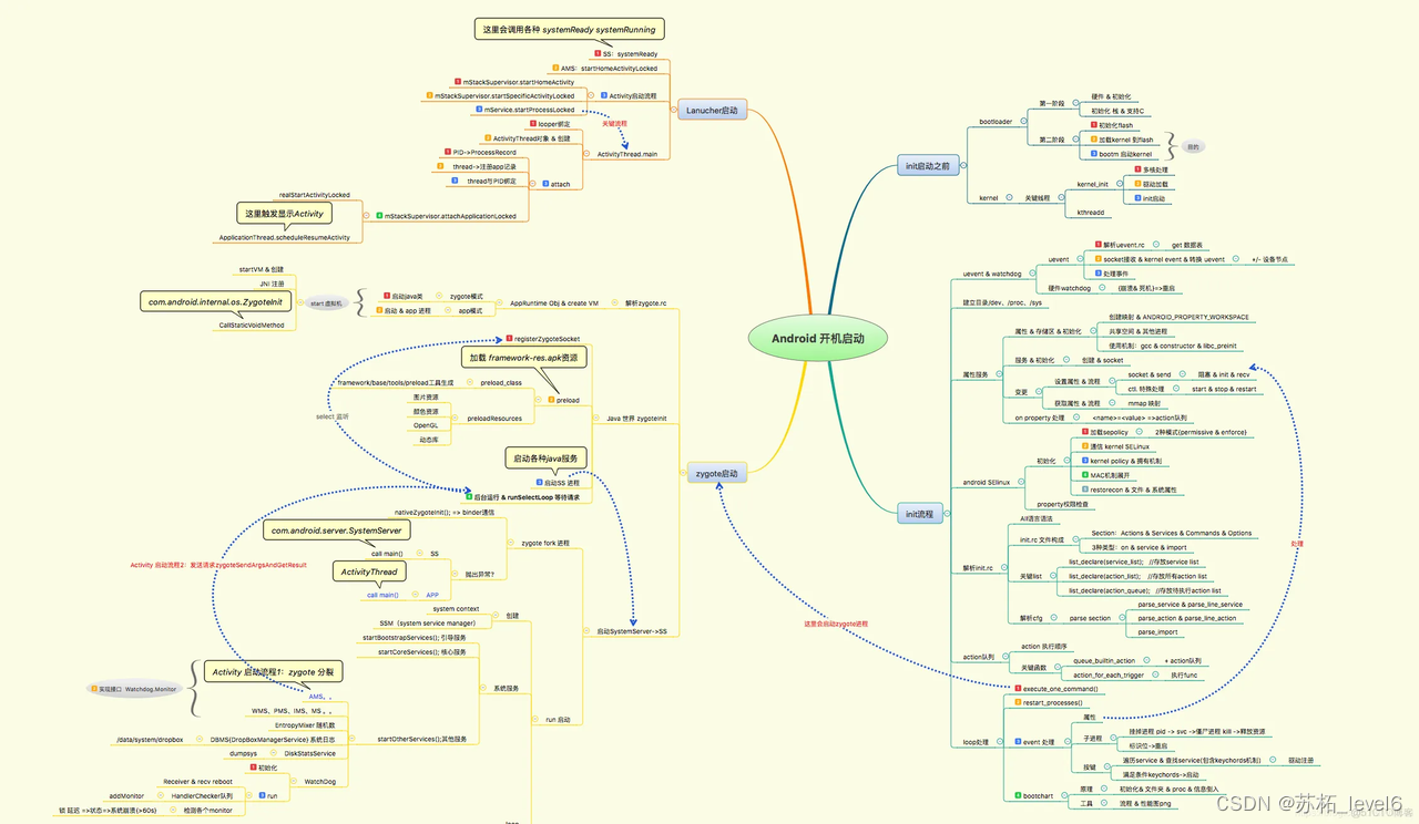 【Android】系统性学习——Android系统启动插图