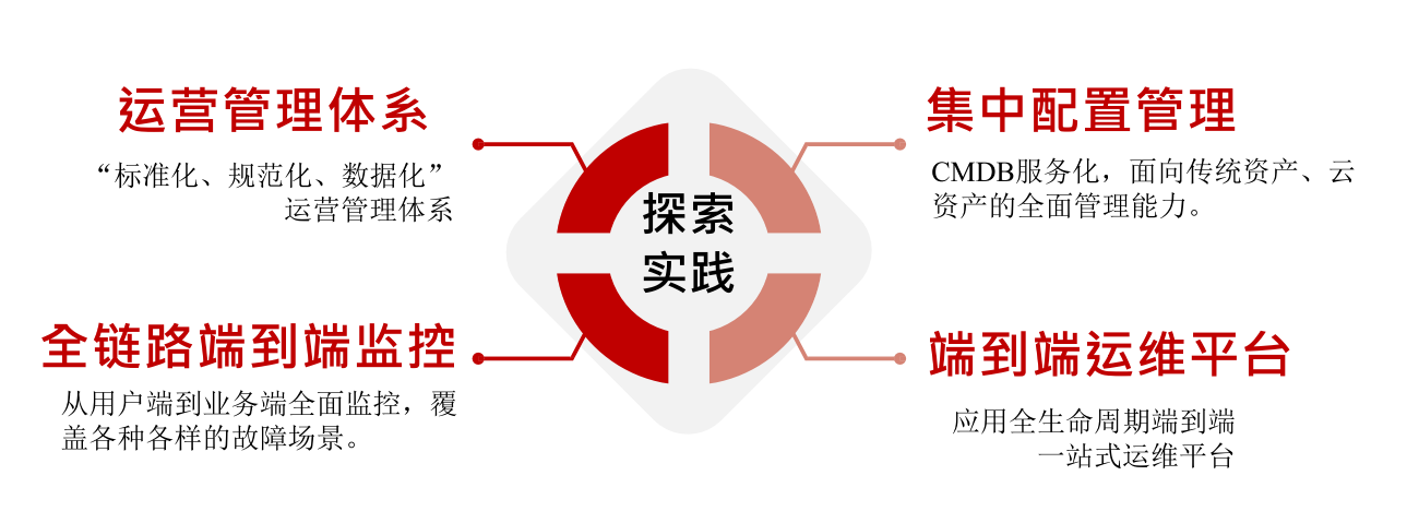 平安科技智能运维案例插图(4)