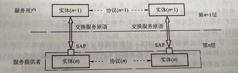 【计算机网络】P3 计算机网络协议、接口、服务的概念、区别以及计算机网络提供的三种服务方式插图(1)