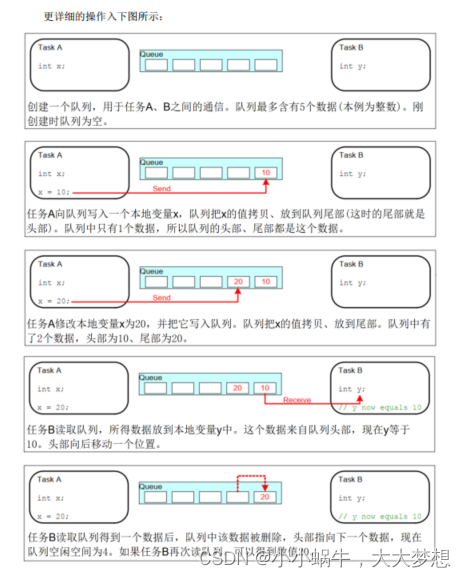 FreeRTOS队列（queue）插图(1)