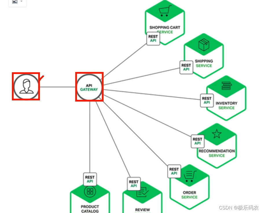 springCloudAlibaba之分布式网关组件—gateway插图(2)