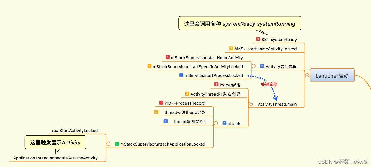 【Android】系统性学习——Android系统启动插图(3)