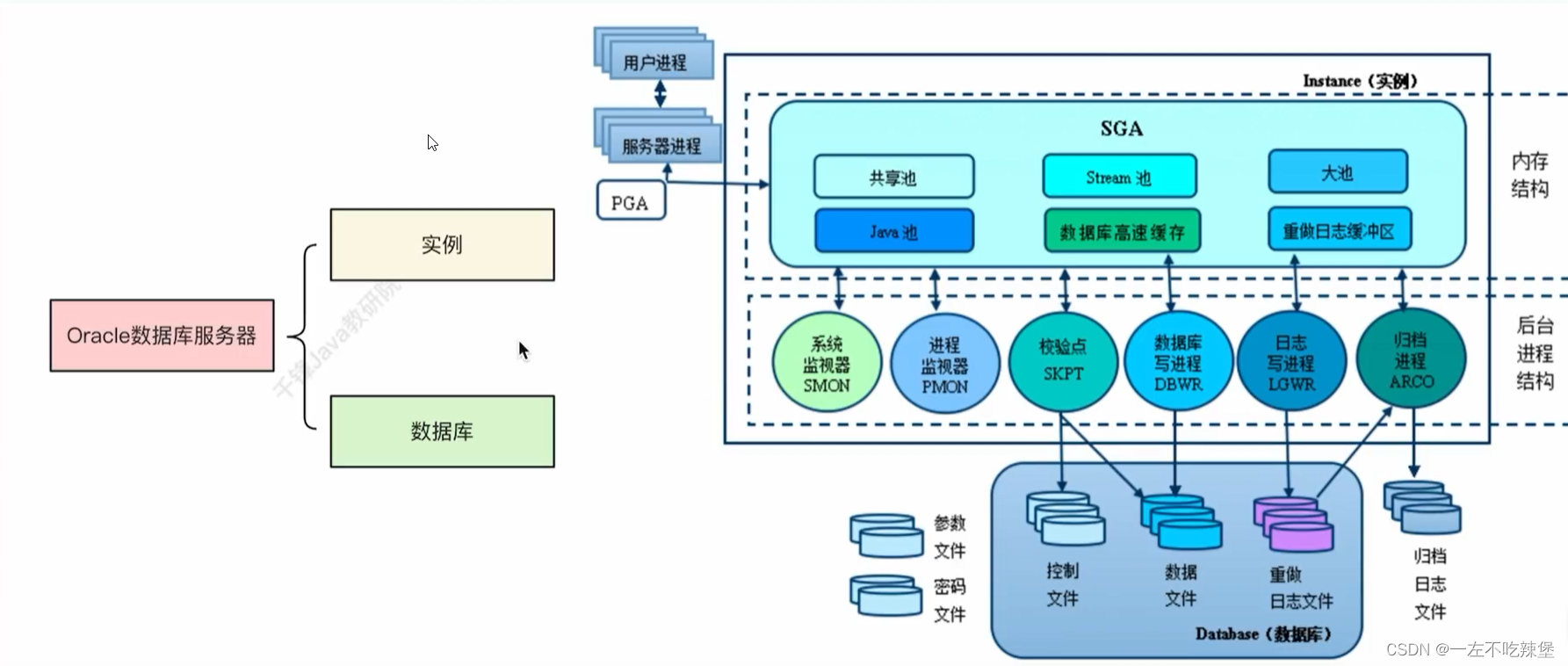 Oracle–存储结构插图