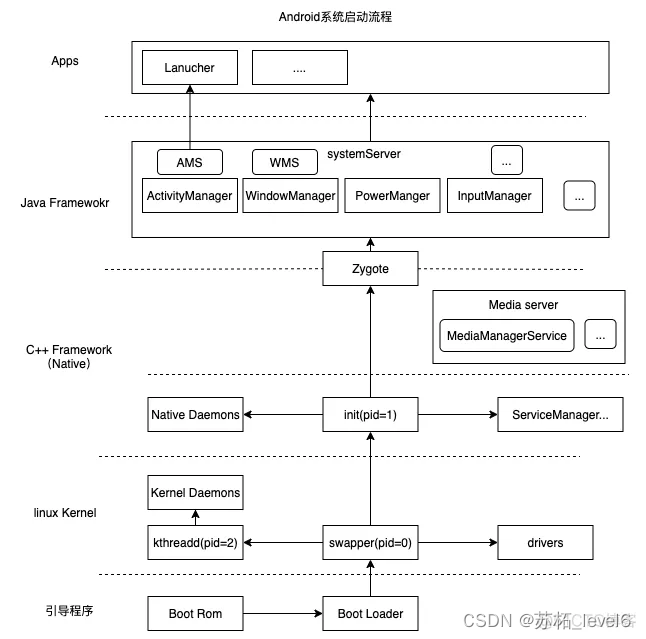 【Android】系统性学习——Android系统启动插图(4)