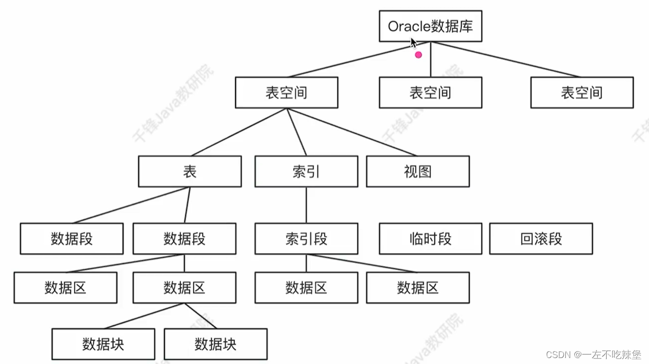 Oracle–存储结构插图(1)