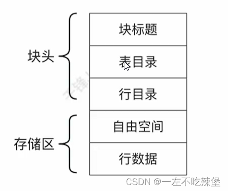 Oracle–存储结构插图(2)