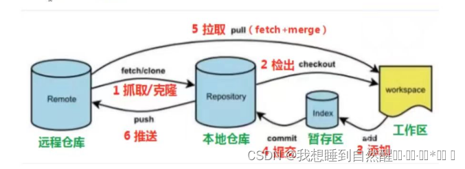 【Git】基础操作插图