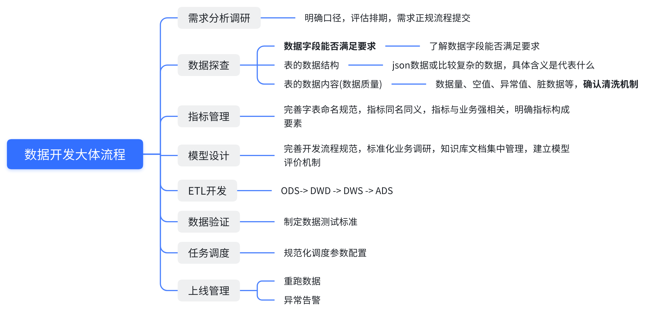 大数据开发流程解析插图