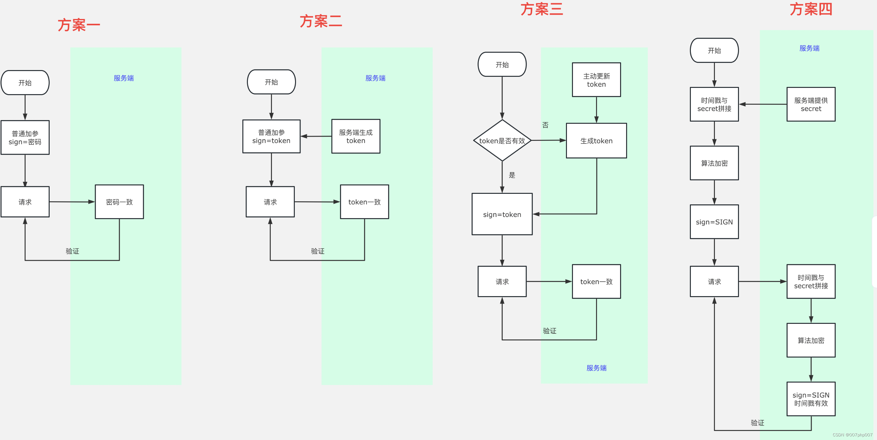 调用第三方系统的签名设计与校验实例讲解与实践插图