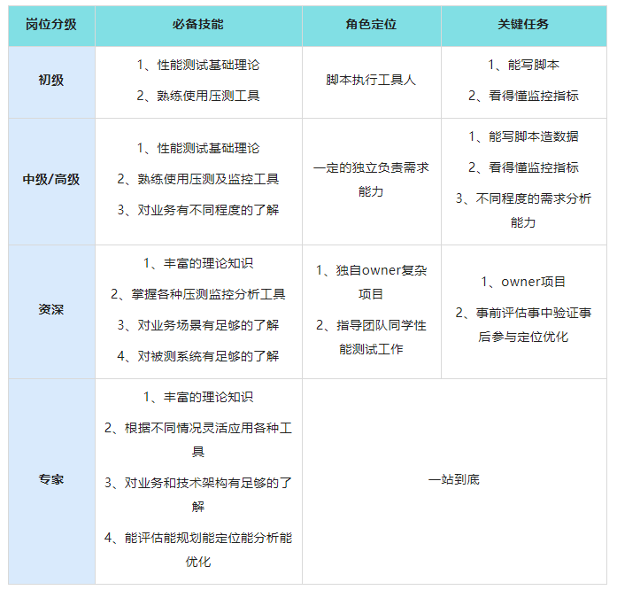 性能测试岗位能力模型插图