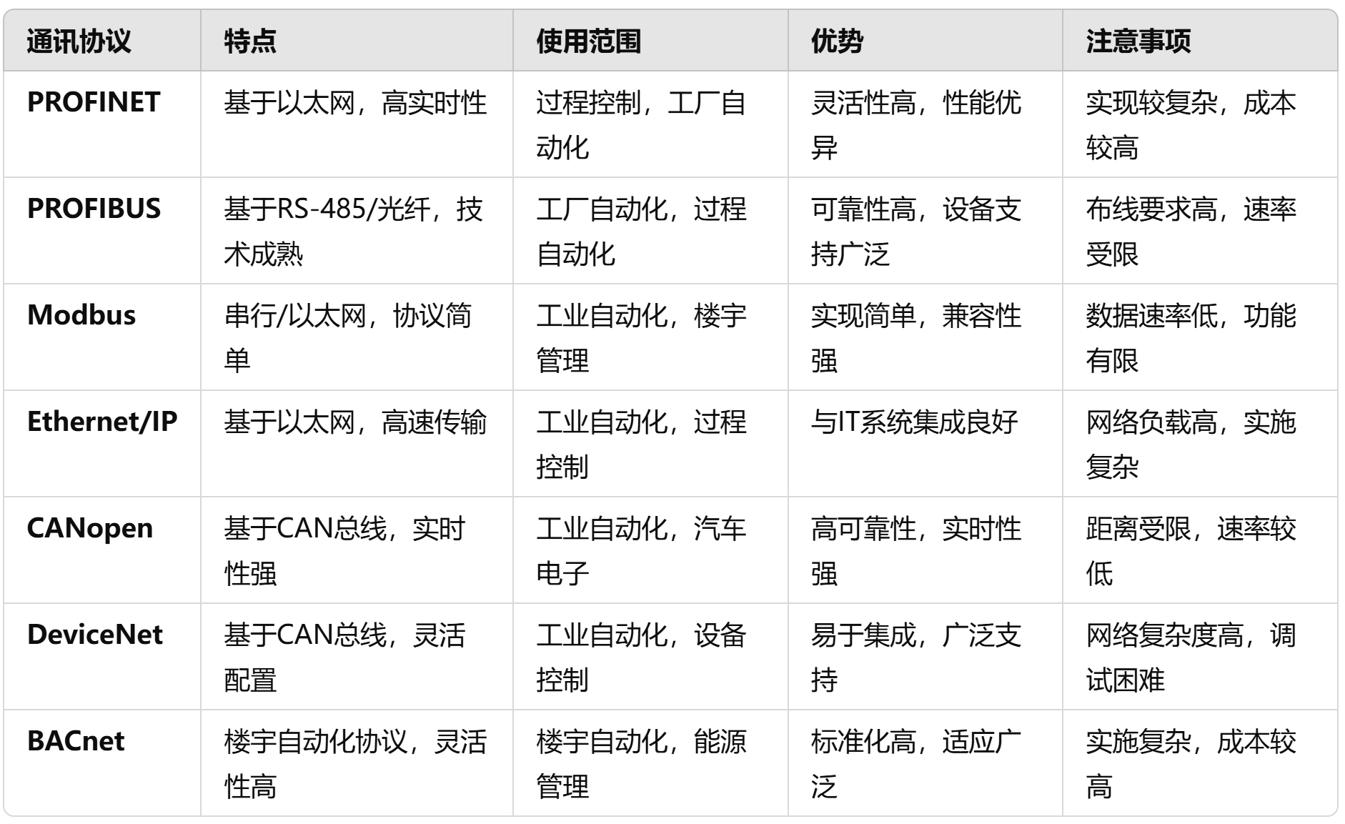 工业自动化领域常见的通讯协议插图