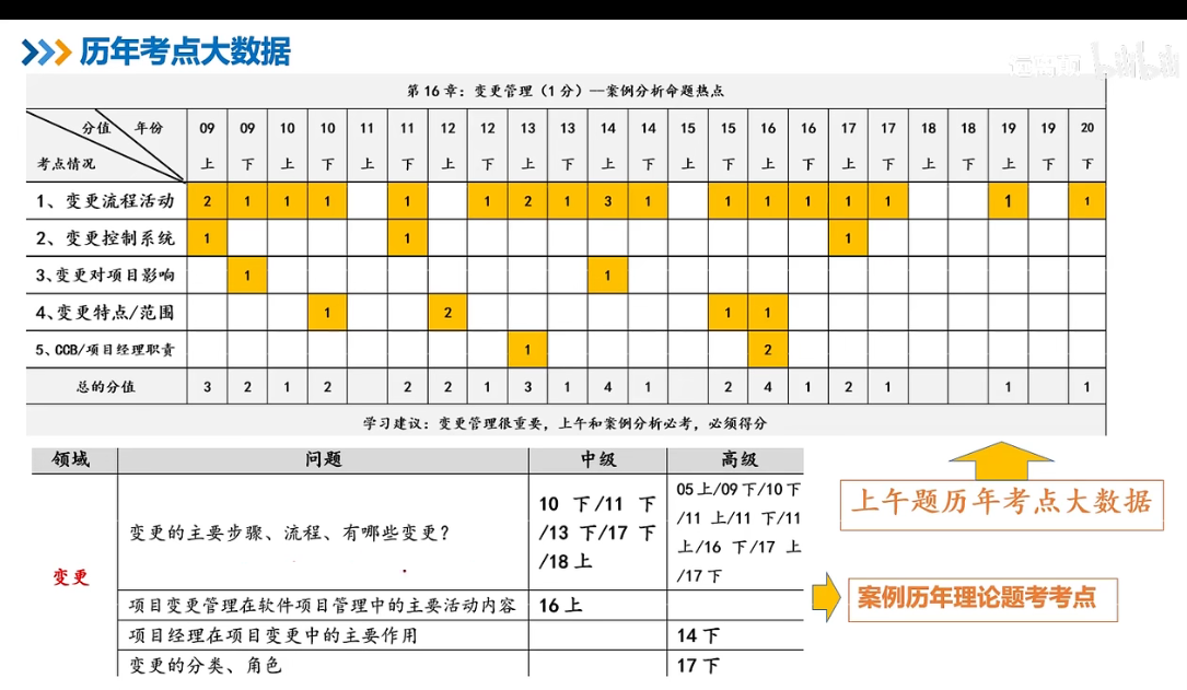 系统集成项目管理工程师（软考中级）—— 第二十一章 变更管理 笔记分享插图