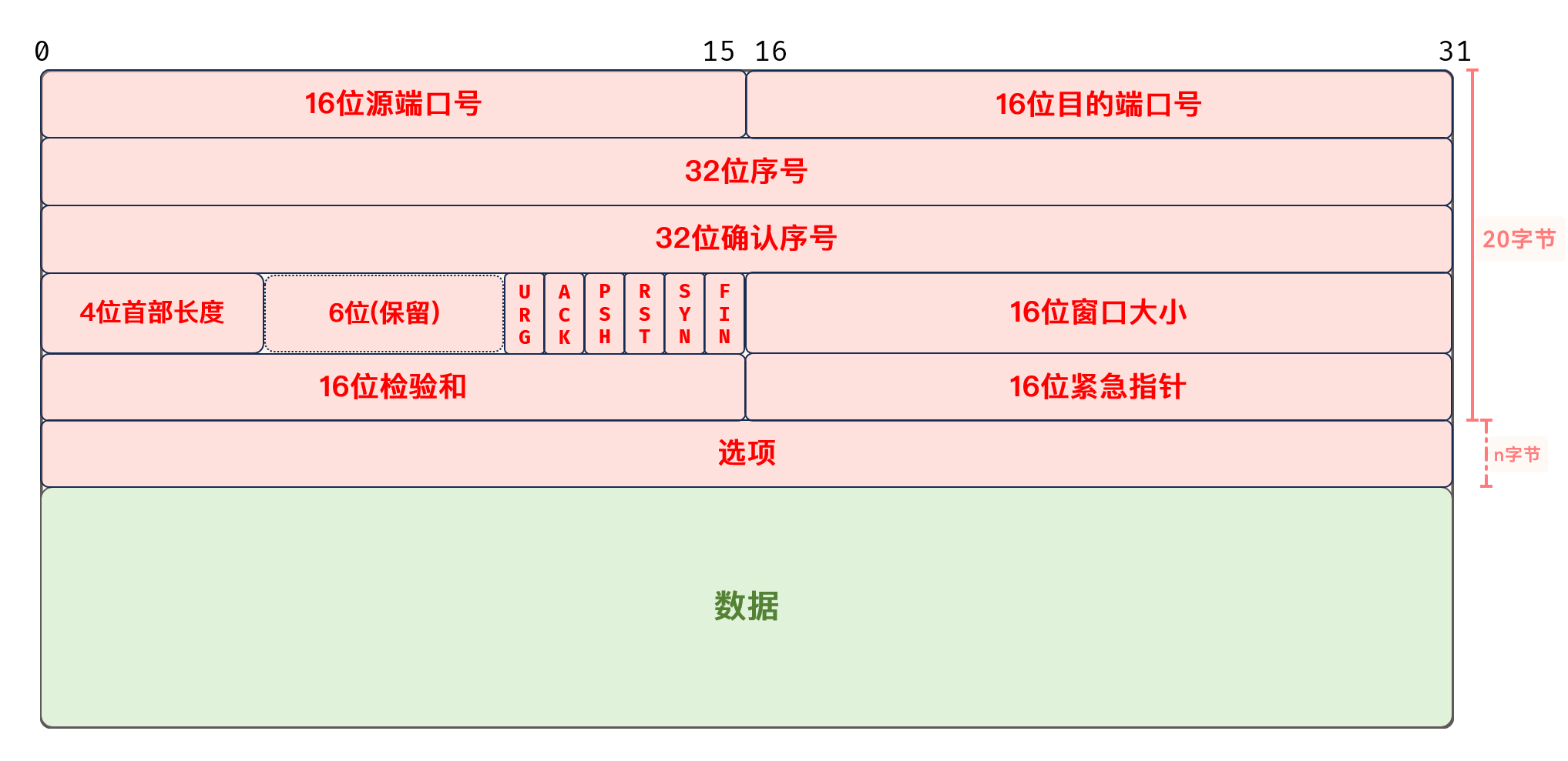 [Linux] TCP协议介绍(2): TCP协议的“三次握手“过程分析、超时重传机制介绍…插图