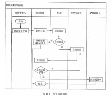 系统集成项目管理工程师（软考中级）—— 第二十一章 变更管理 笔记分享插图(1)