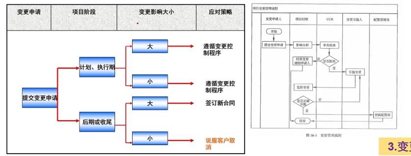 系统集成项目管理工程师（软考中级）—— 第二十一章 变更管理 笔记分享插图(2)