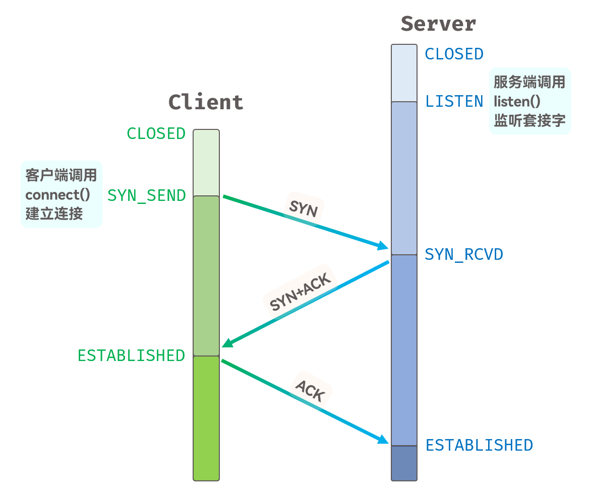 [Linux] TCP协议介绍(2): TCP协议的“三次握手“过程分析、超时重传机制介绍…插图(1)