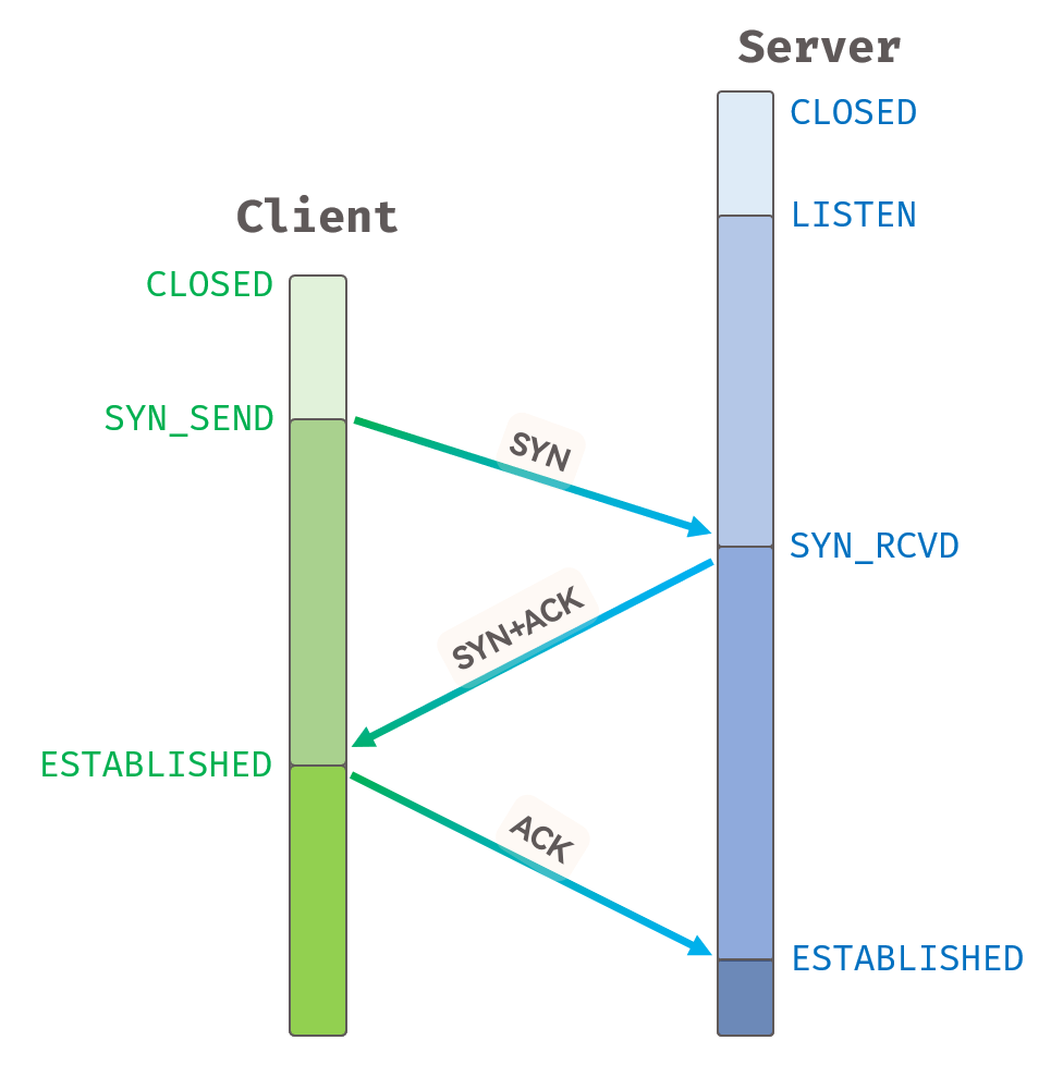 [Linux] TCP协议介绍(2): TCP协议的“三次握手“过程分析、超时重传机制介绍…插图(2)