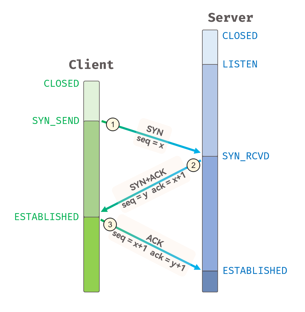 [Linux] TCP协议介绍(2): TCP协议的“三次握手“过程分析、超时重传机制介绍…插图(3)