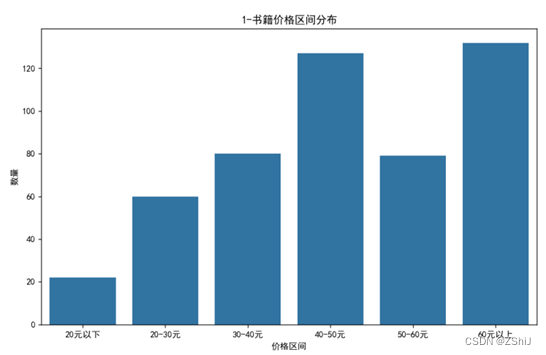 图书馆图书可视化分析+大屏插图(11)