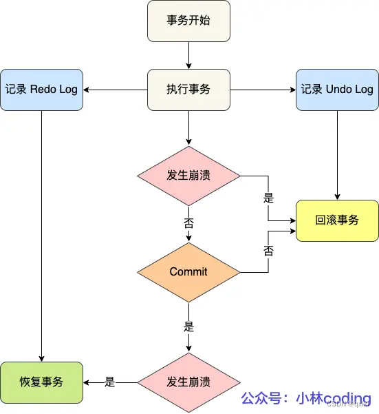 【MySQL】聊聊数据库是如何保证数据不丢的插图