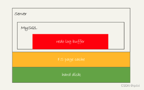 【MySQL】聊聊数据库是如何保证数据不丢的插图(2)