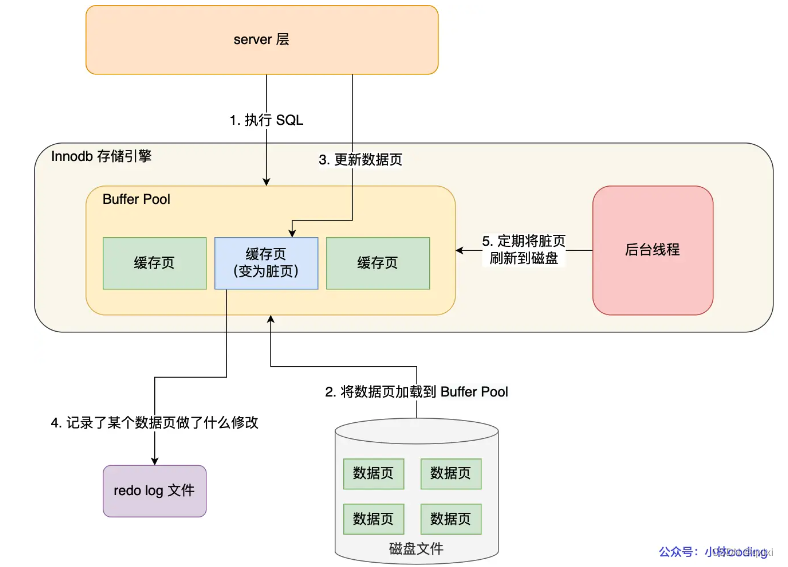 【MySQL】聊聊数据库是如何保证数据不丢的插图(3)