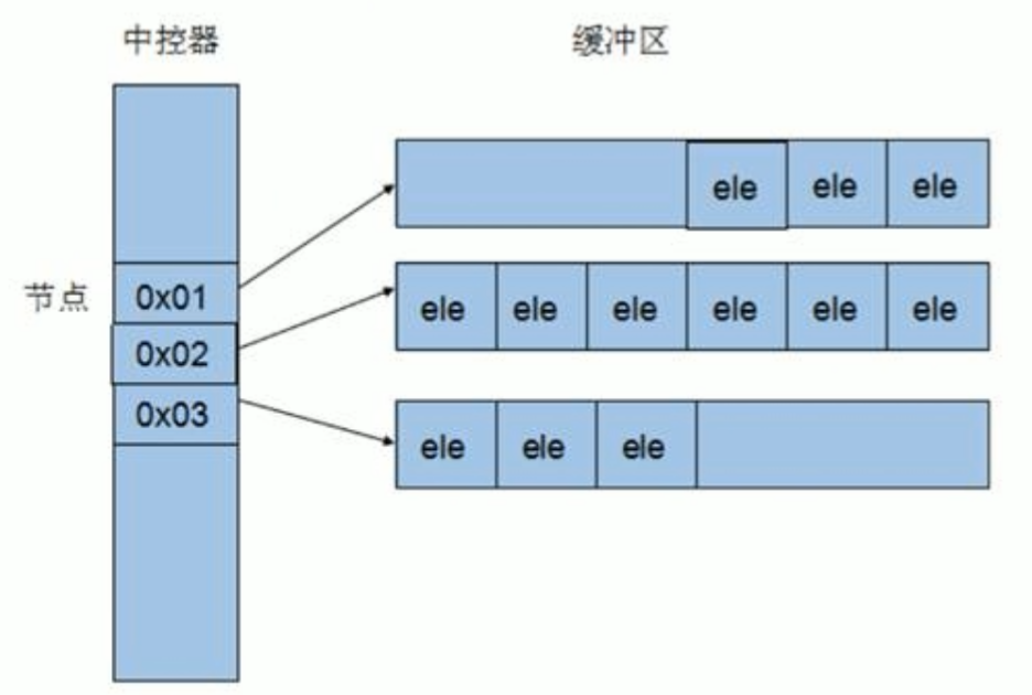 STL-常用容器插图(2)