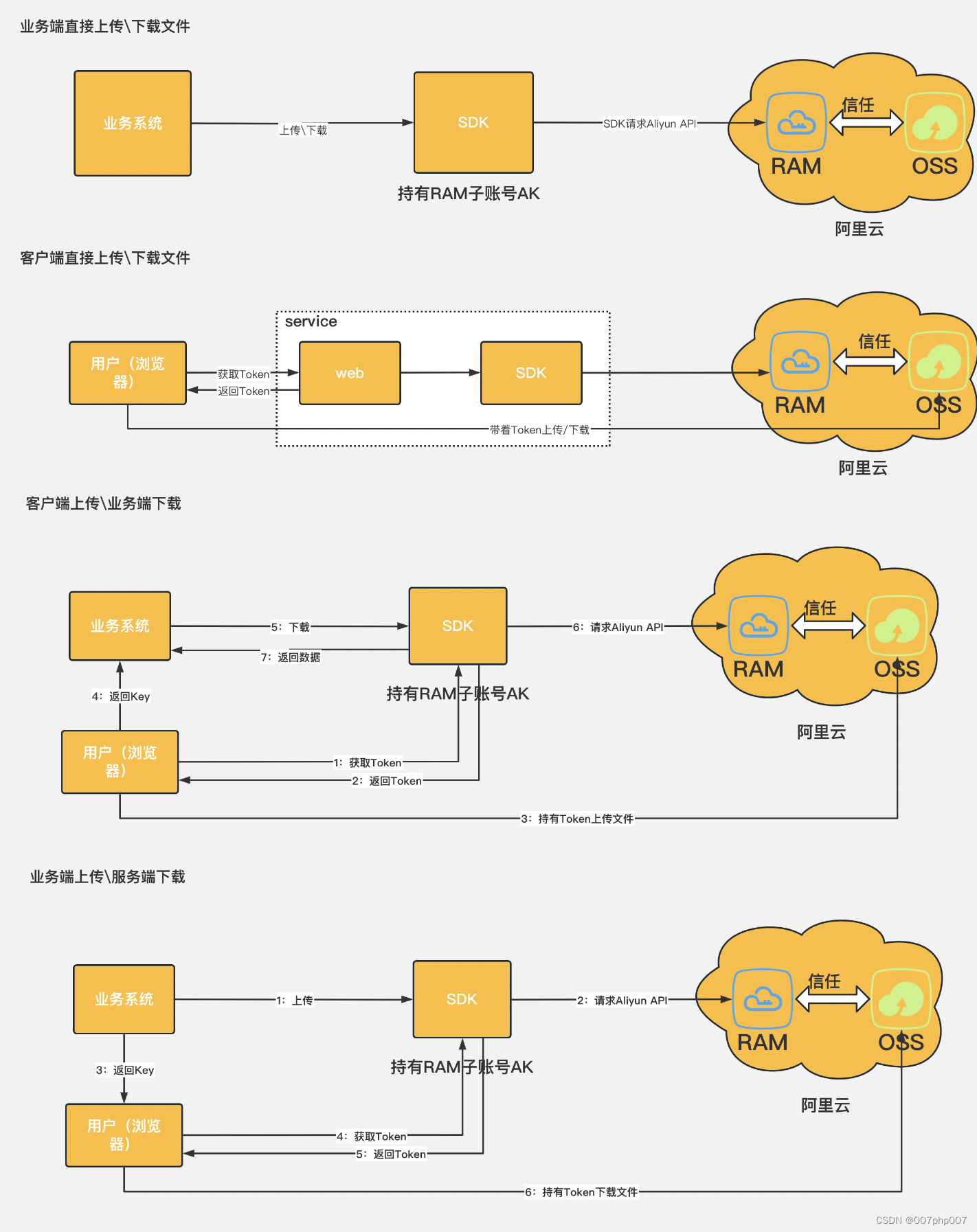 PHP调用阿里云OSS的SDK封装成服务的完整指南与问题解决插图