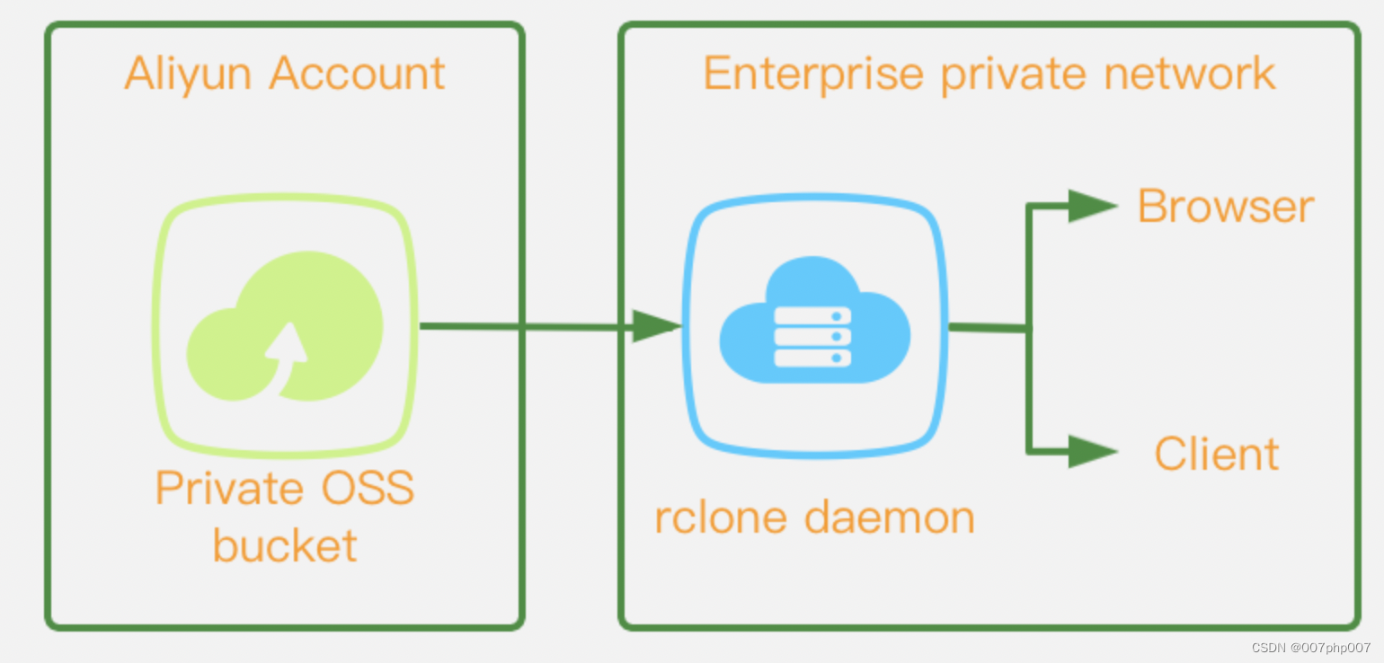 PHP调用阿里云OSS的SDK封装成服务的完整指南与问题解决插图(1)