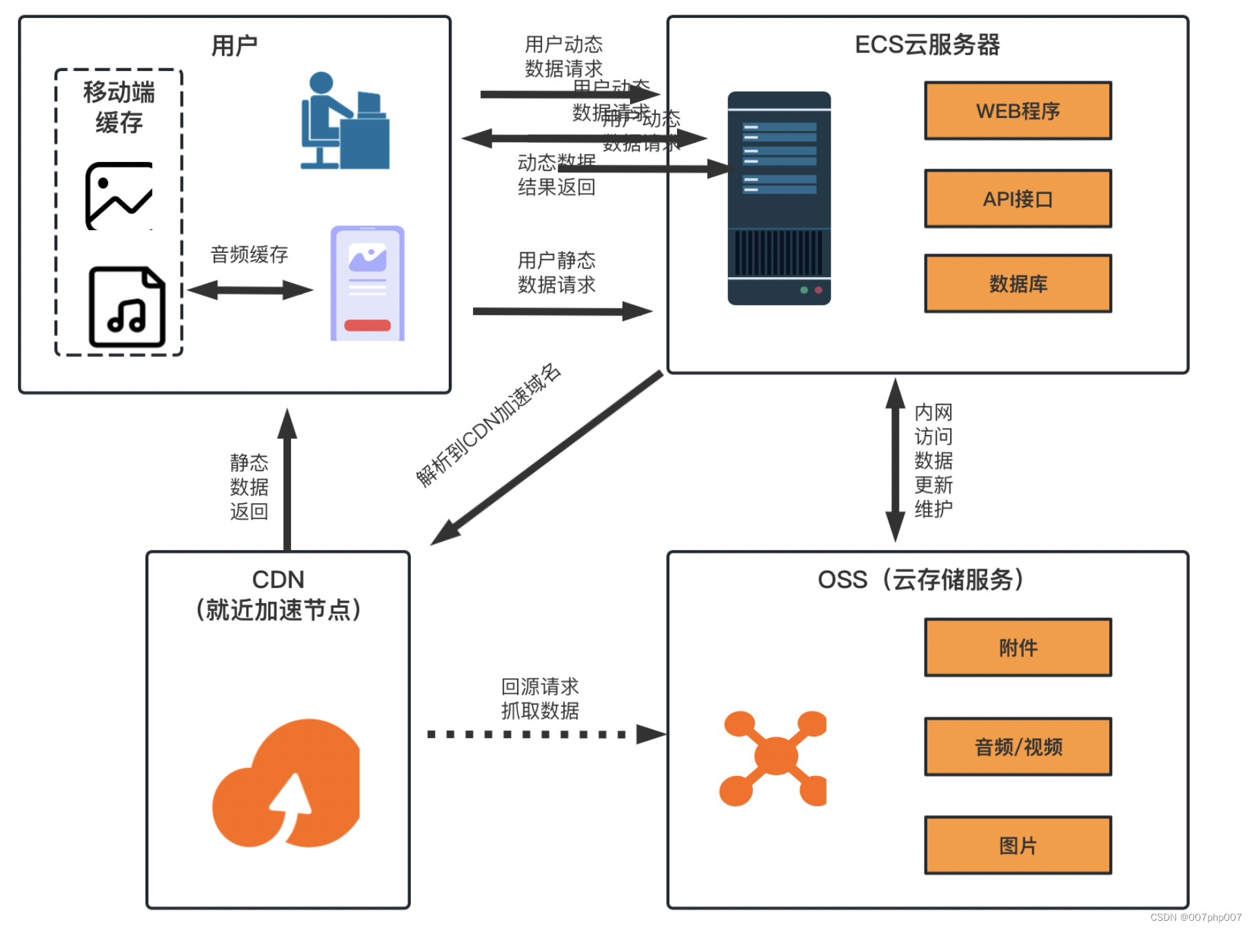 PHP调用阿里云OSS的SDK封装成服务的完整指南与问题解决插图(2)