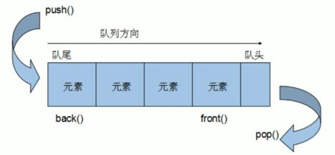 STL-常用容器插图(7)