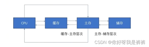 存储器的性能指标以及层次化存储器插图(1)