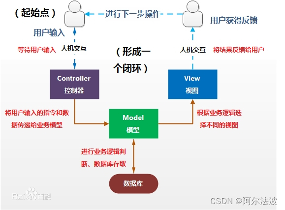 springboot三层架构与MVC，以及三层架构入门插图