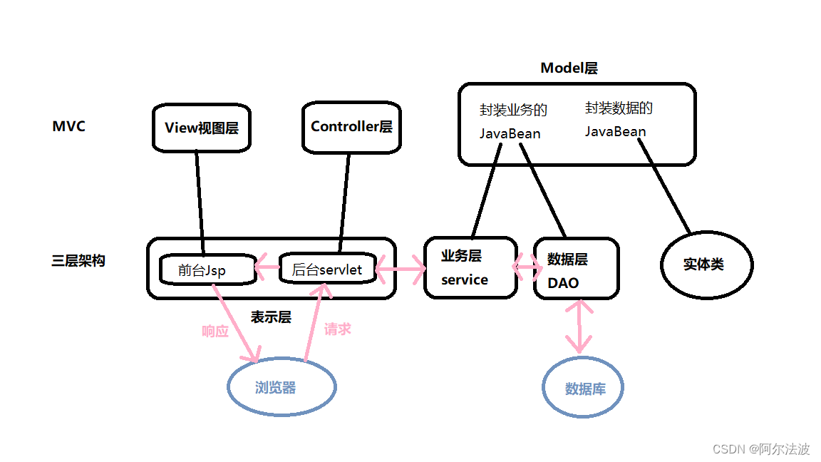 springboot三层架构与MVC，以及三层架构入门插图(1)