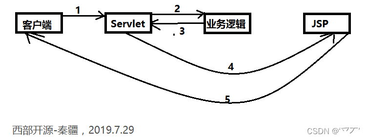 SpringMVC01-初始SpringMVC插图(2)