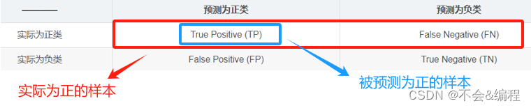 混淆矩阵-召回率、精确率、准确率插图(2)