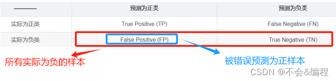 混淆矩阵-召回率、精确率、准确率插图(4)