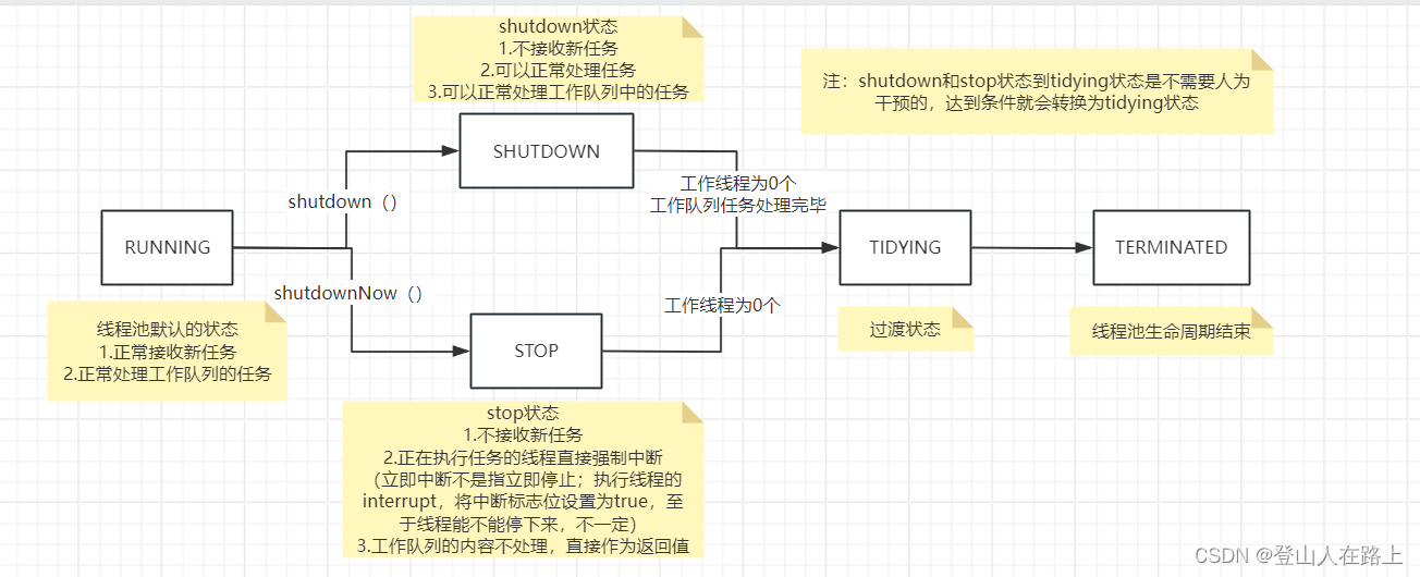 线程池ThreadPoolExecutor源码分析插图(3)